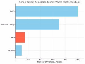 graph showing web vistors to lead rate